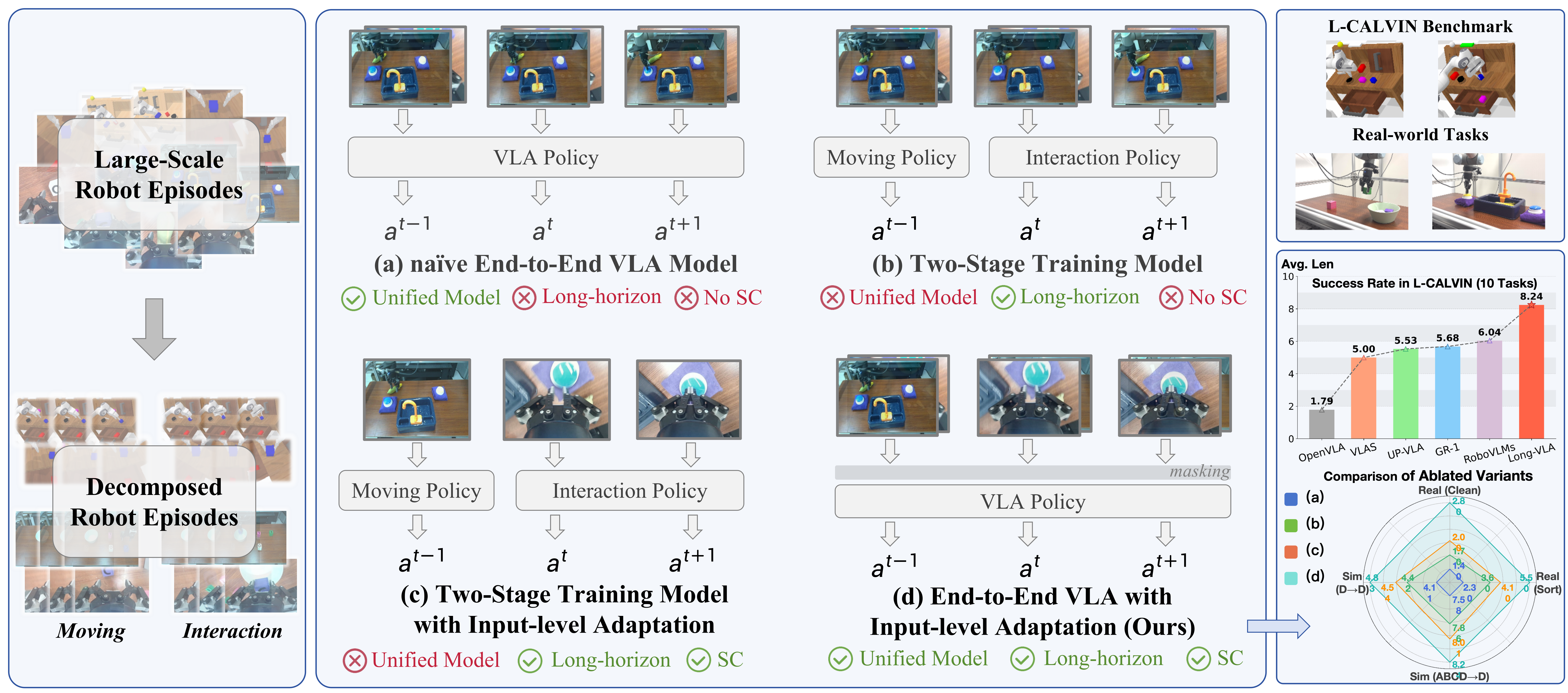 Long-VLA Framework